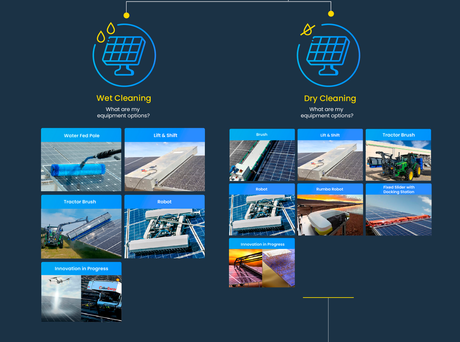 Semi-Automated Solar Panel Cleaning Systems